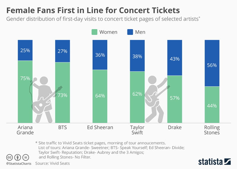 Statista: Women first in line for ticket sales